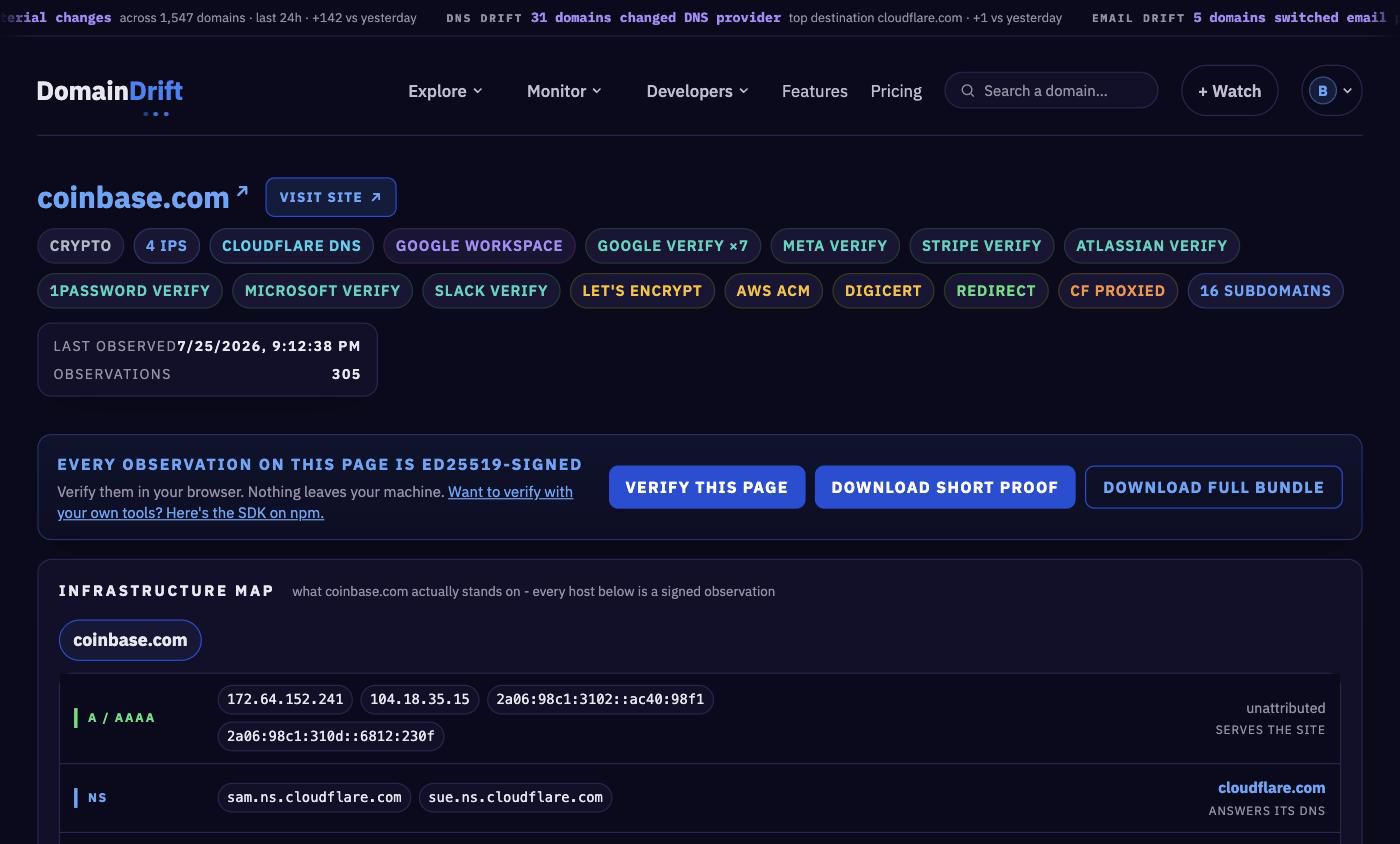 A single domain’s infrastructure map: its IPs, its Cloudflare nameservers, and every provider attribution, each host a signed observation.